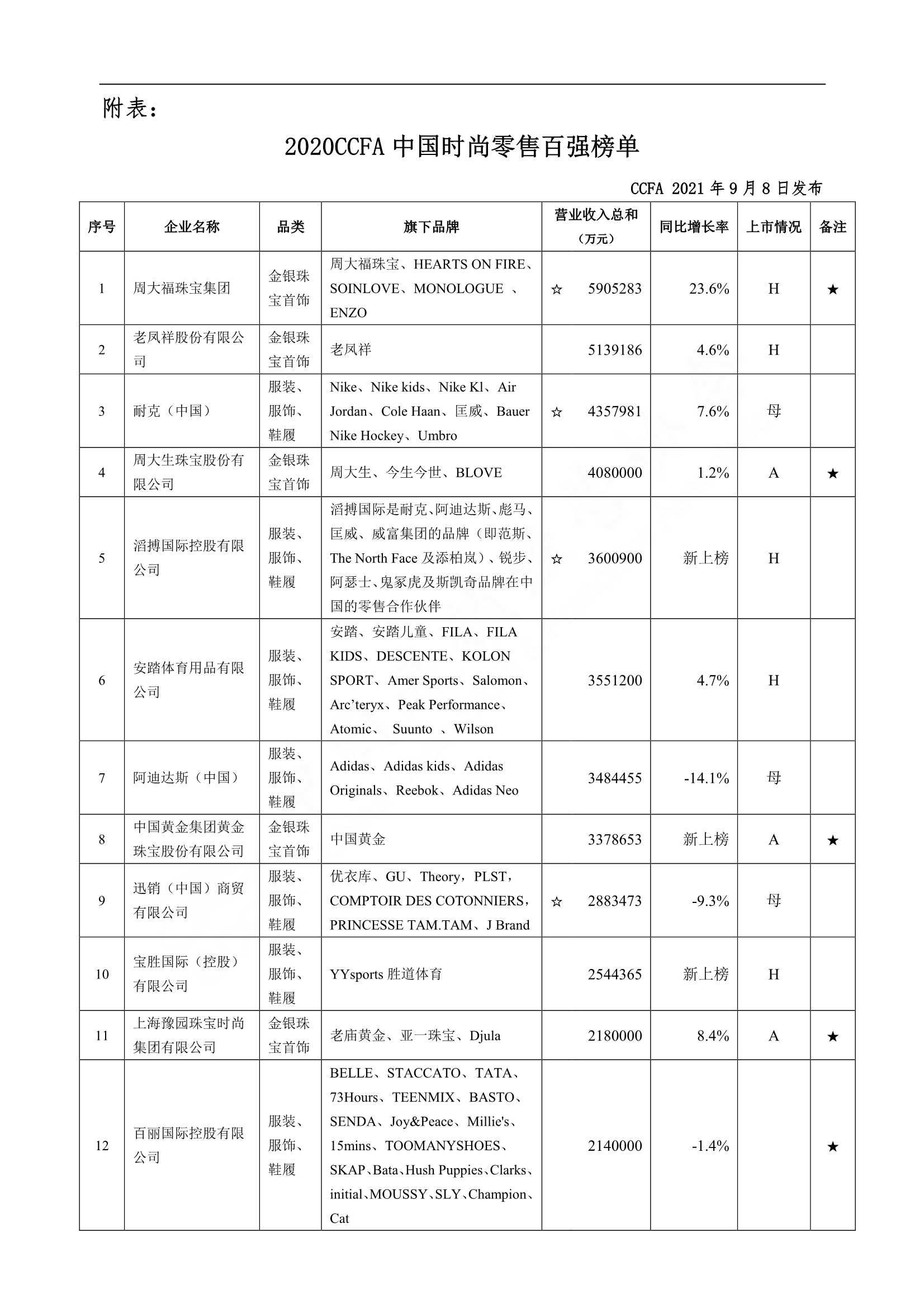 CCFA-2020CCFA中国时尚零售百强榜单-2021.09-8页