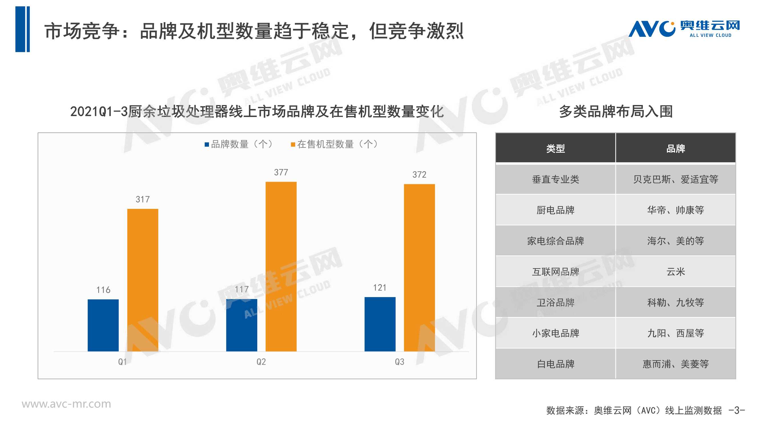 奥维云网-2021Q3中国厨余垃圾处理器市场总结报告-2021.11-10页