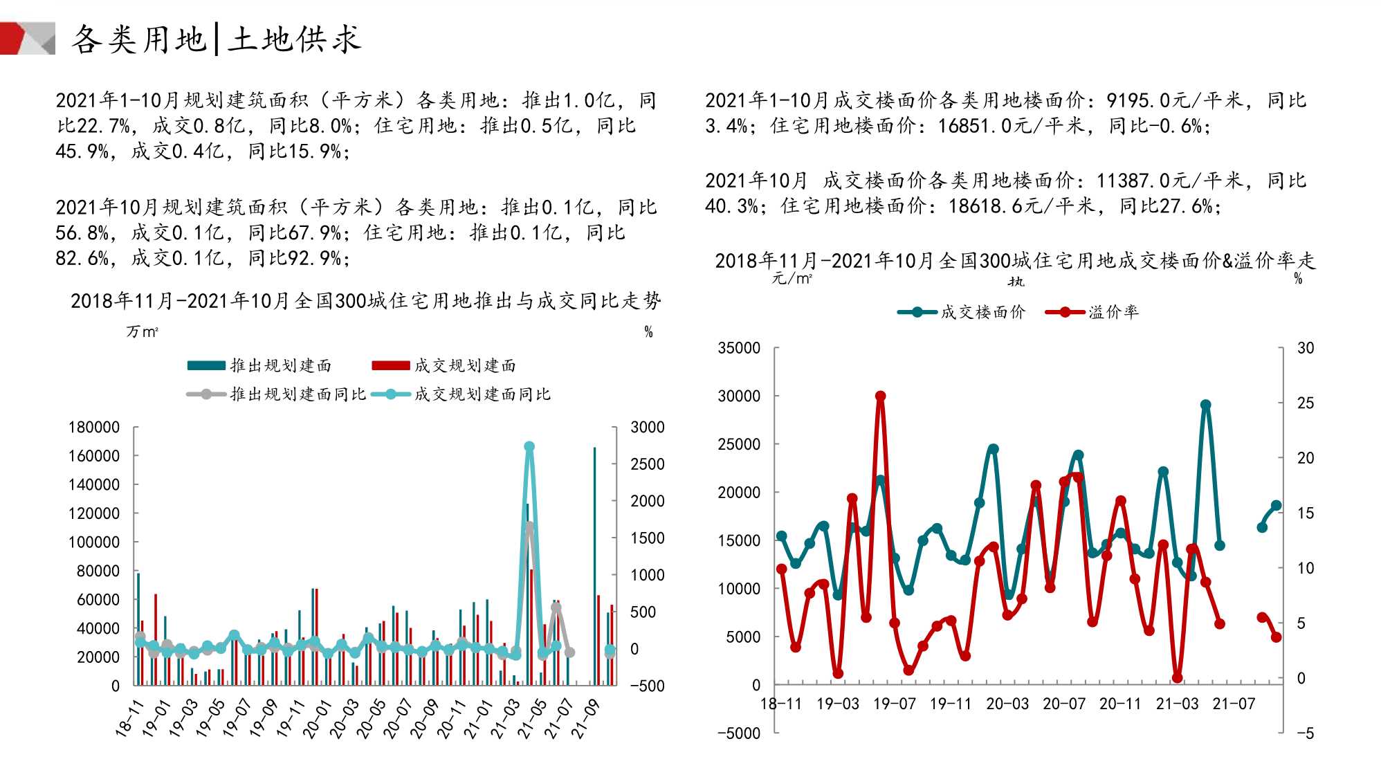 中国300城市土地市场交易情报（2021年10月）-2021.11-20页