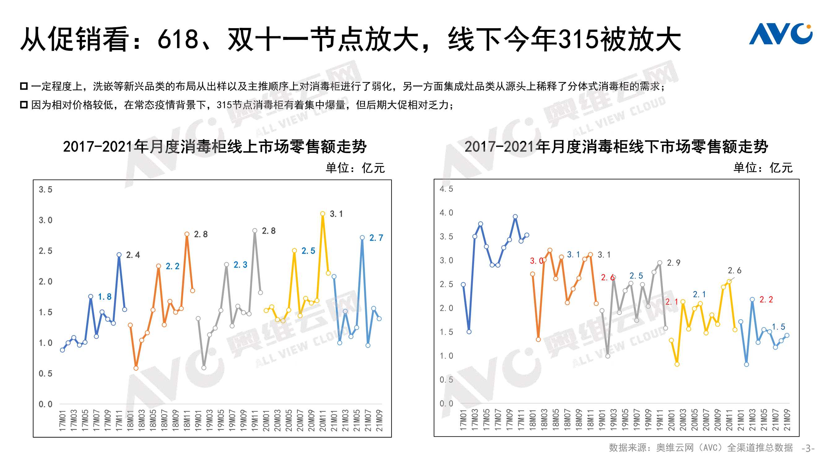 奥维云网-2021Q3中国消毒柜市场总结-2021.11-13页