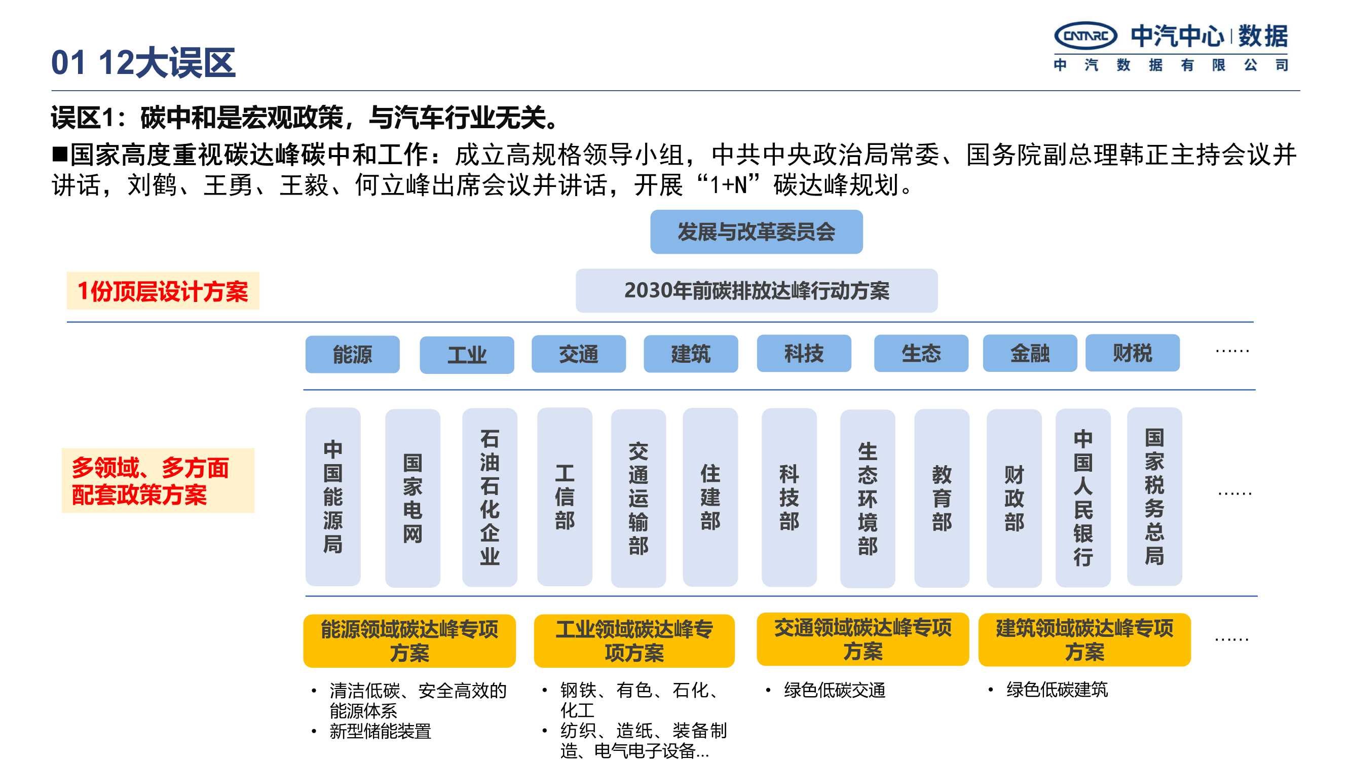 中汽中心-中国汽车行业碳中和政策进展-2021.12-44页