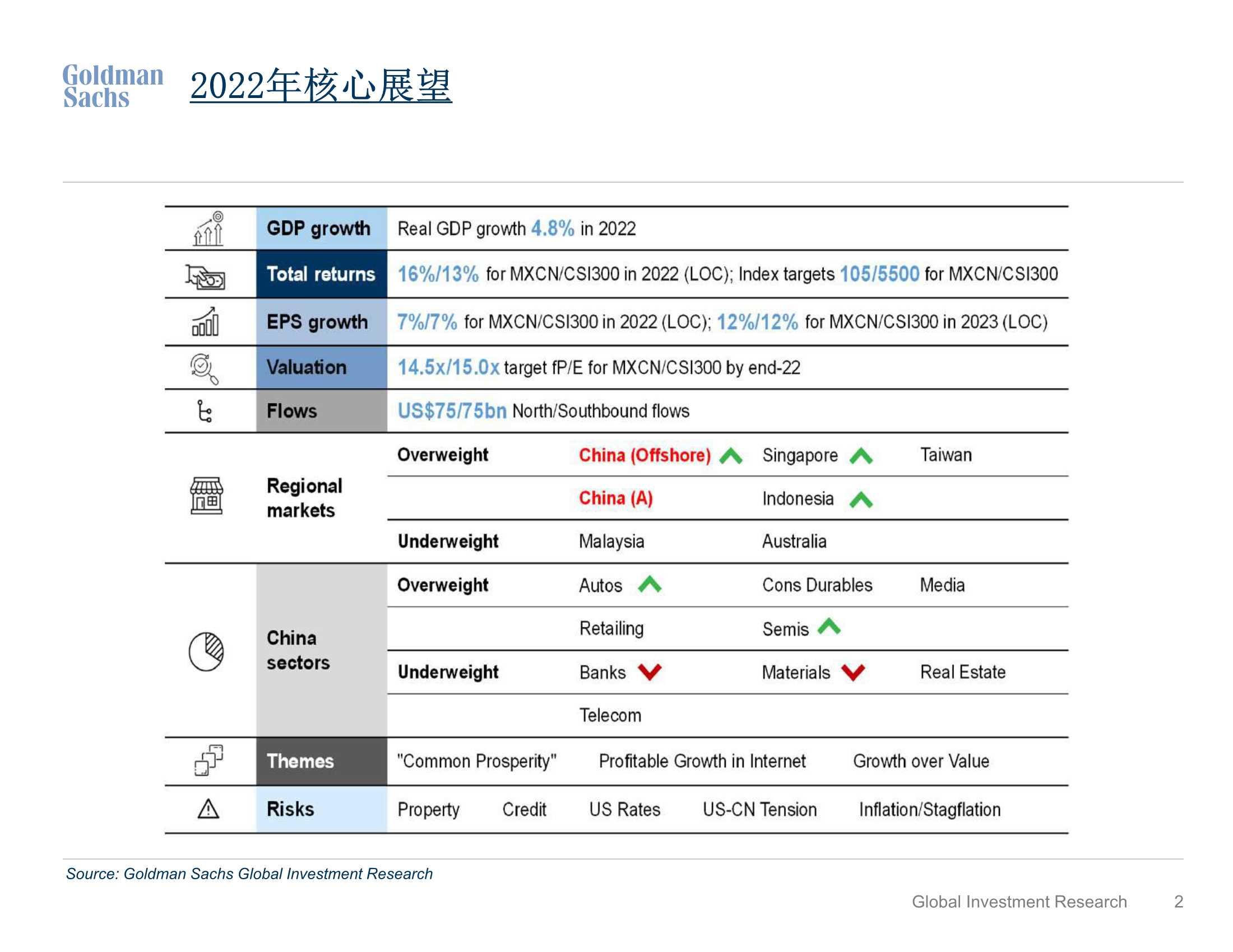 高盛中国市场策略-2022市场展望：“不适”的上行空间；离岸市场重回超配-2021.12-37页