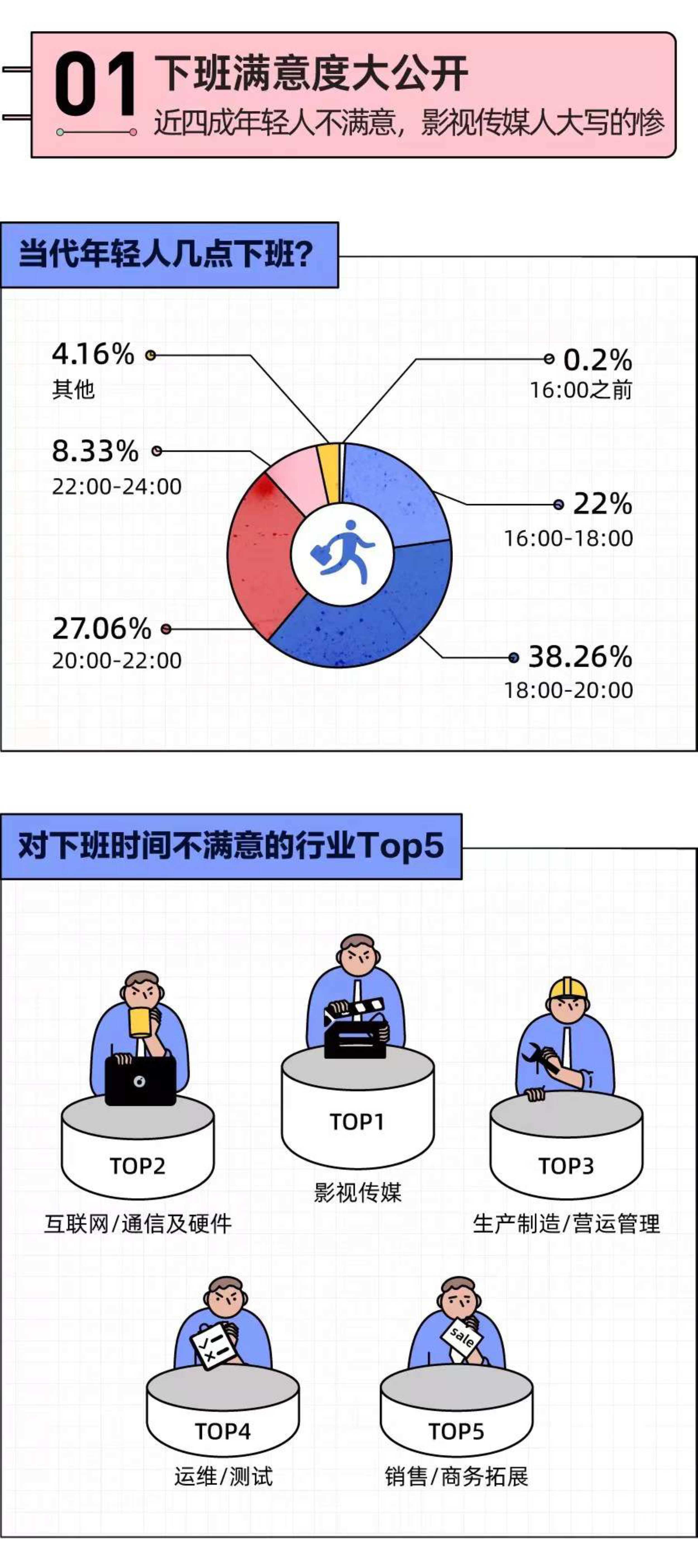 后浪研究所-2021中国年轻人下班行为报告-2021.12-10页