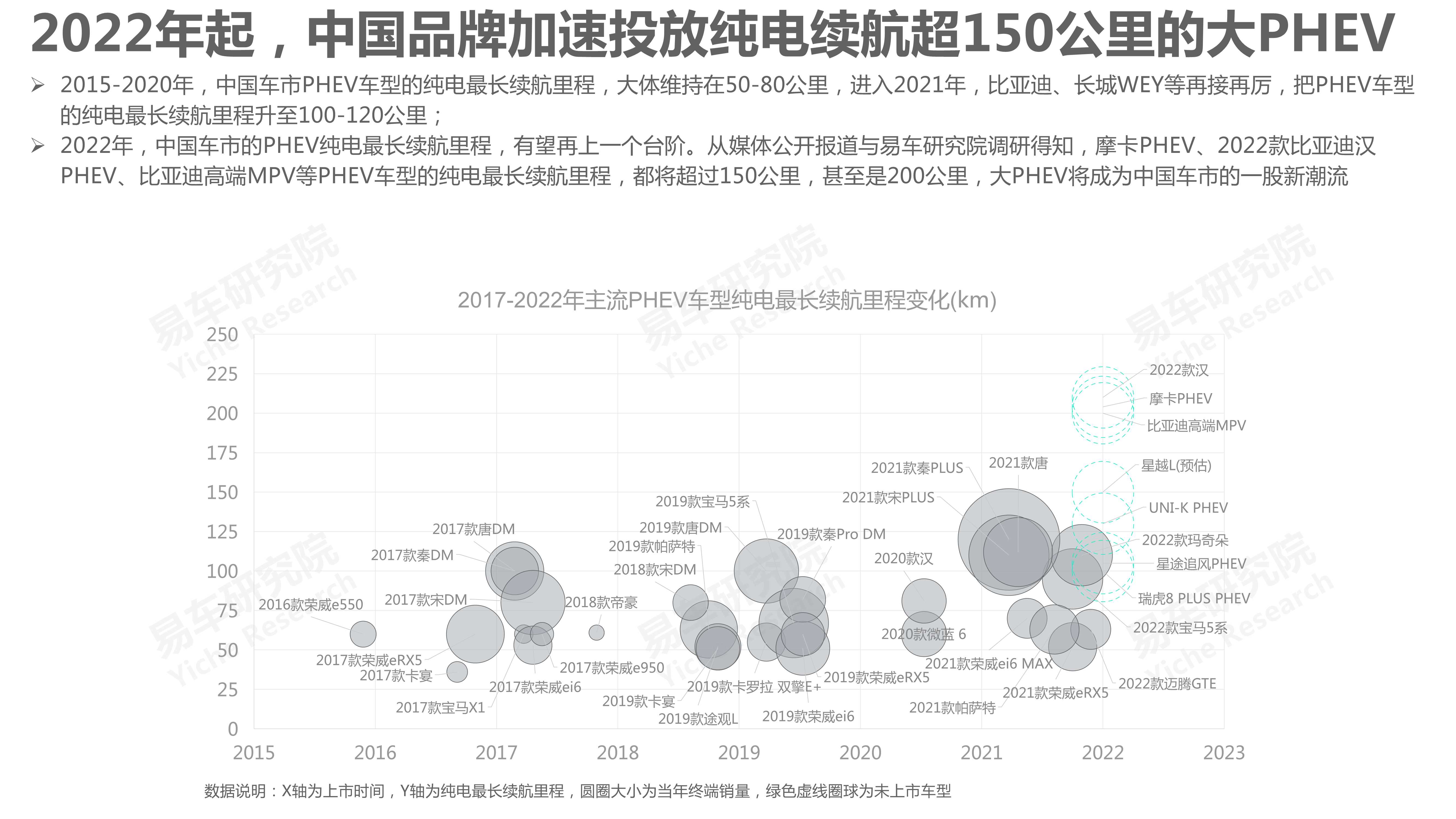 易车研究院-新能源洞察报告之大PHEV篇(2022版)-2021.12-20页