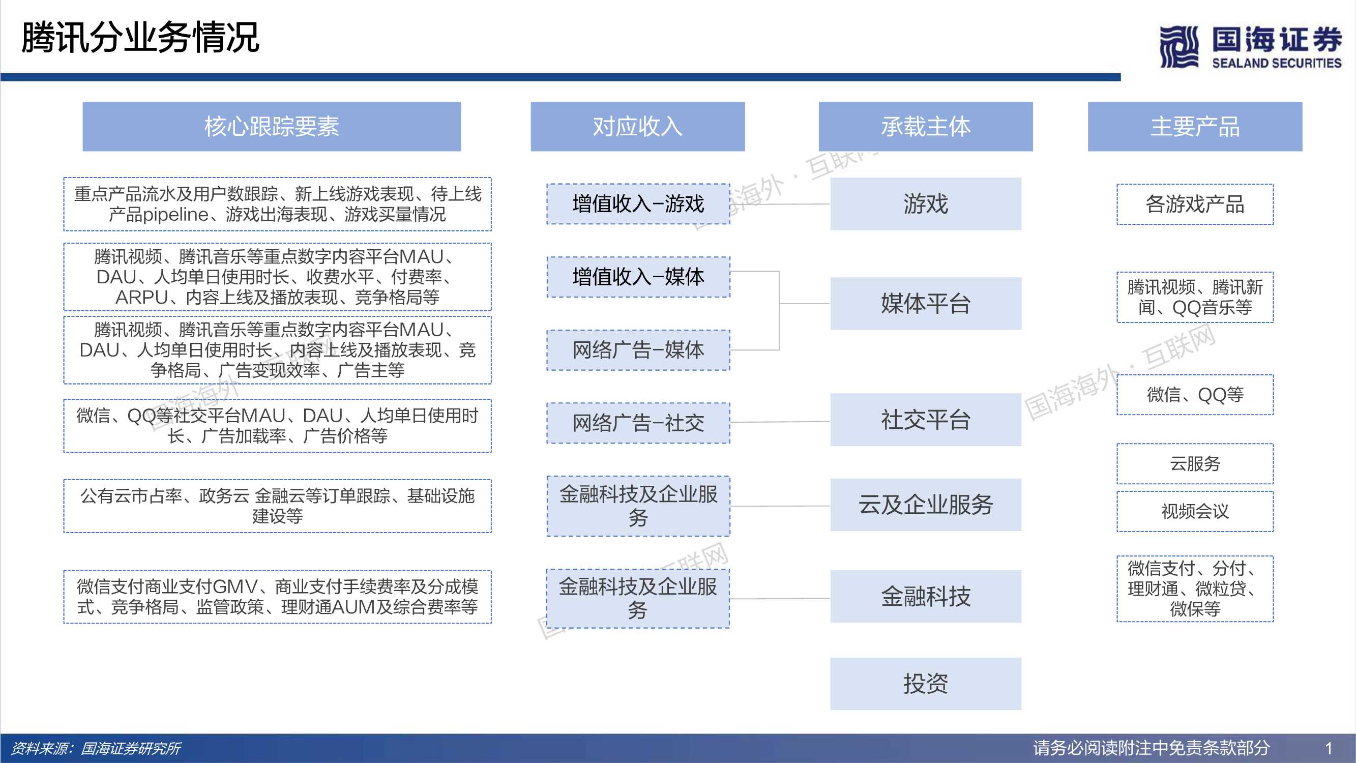 国海证券-腾讯控股-0700.HK-双周篇：高频数据跟踪系列-20220112-42页