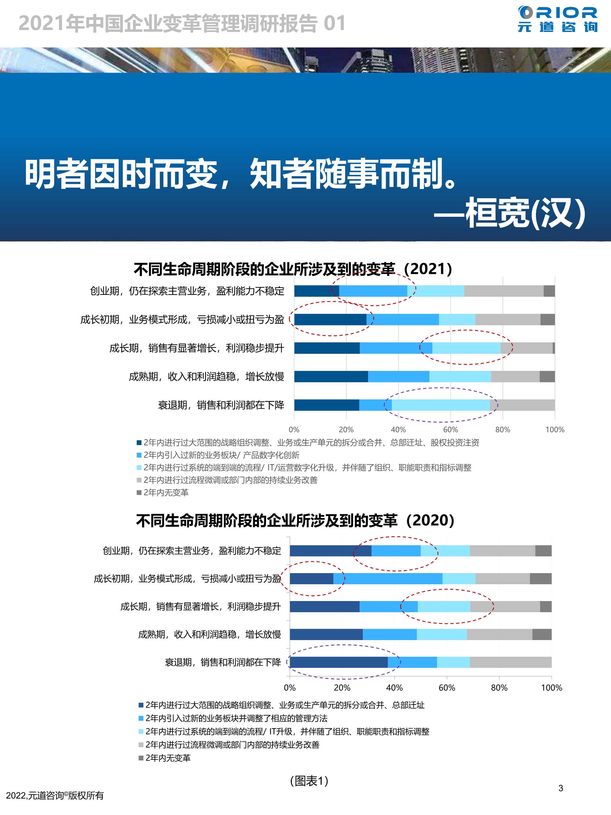 元道咨询-2021中国企业变革管理调研报告-2022.04-19页